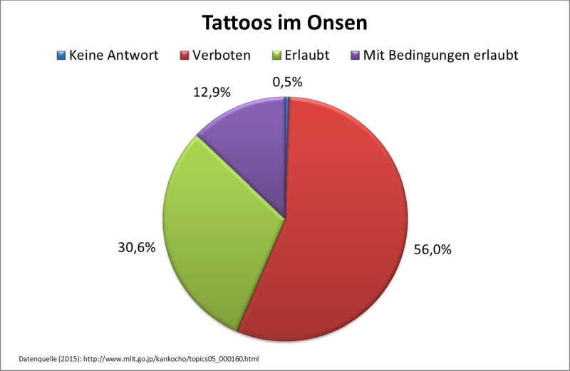 Statistik Onsen 